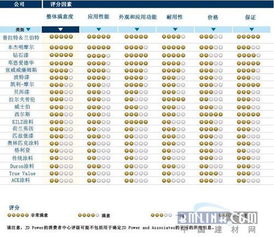 涂料品牌j. d. power2010年質量排名